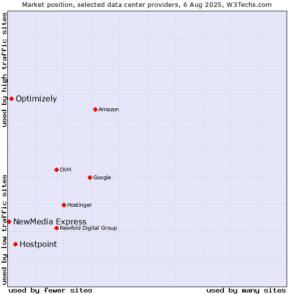 Market position of Hostpoint vs. Optimizely vs. NewMedia Express