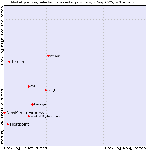 Market position of Tencent vs. Hostpoint vs. NewMedia Express