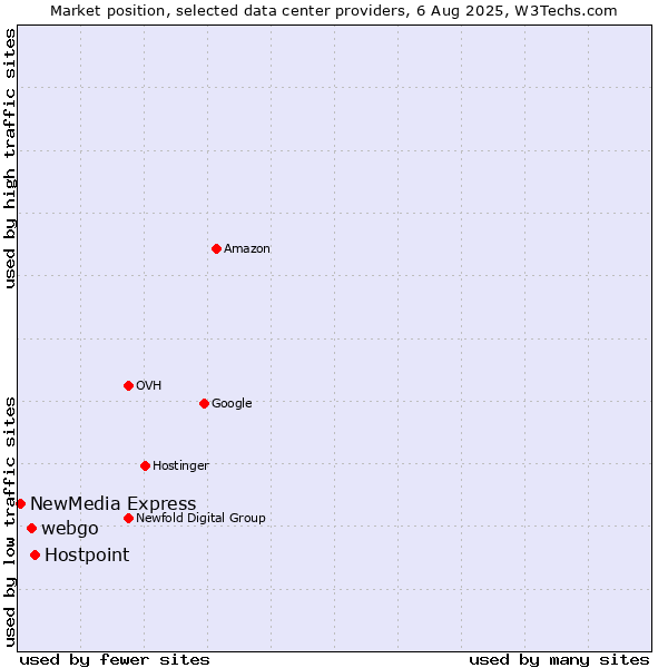 Market position of Hostpoint vs. webgo vs. NewMedia Express
