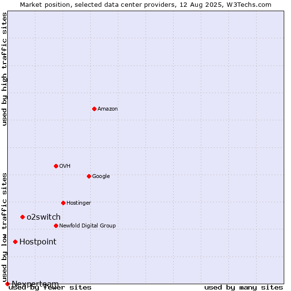 Market position of o2switch vs. Hostpoint vs. Nexperteam