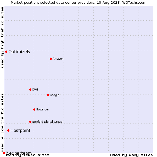 Market position of Hostpoint vs. Optimizely vs. Nexperteam