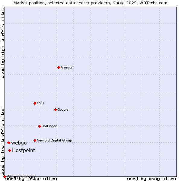 Market position of Hostpoint vs. webgo vs. Nexperteam
