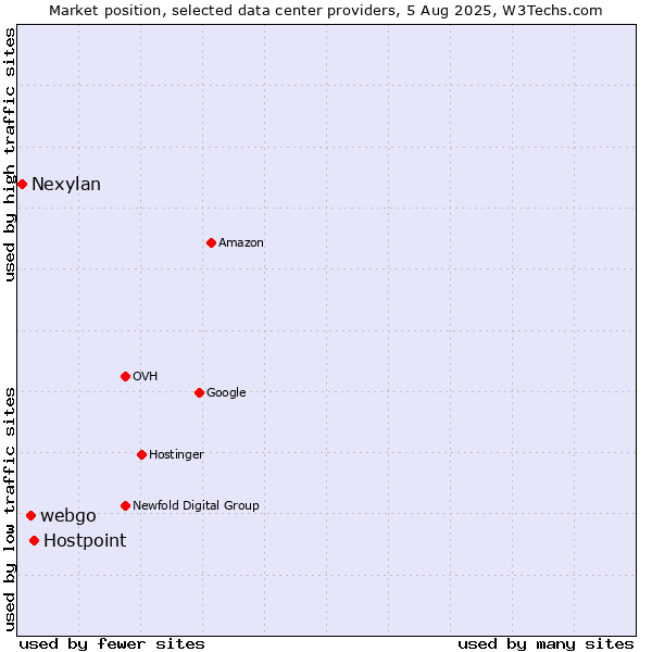 Market position of Hostpoint vs. webgo vs. Nexylan