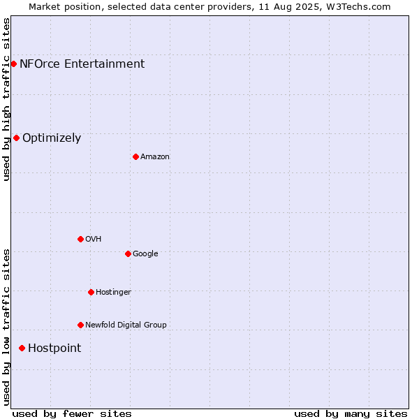 Market position of Hostpoint vs. Optimizely vs. NFOrce Entertainment