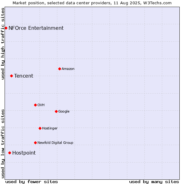Market position of Tencent vs. Hostpoint vs. NFOrce Entertainment