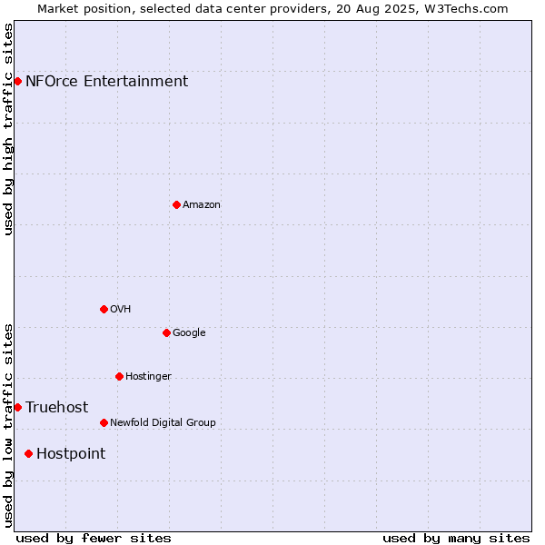 Market position of Hostpoint vs. Truehost vs. NFOrce Entertainment