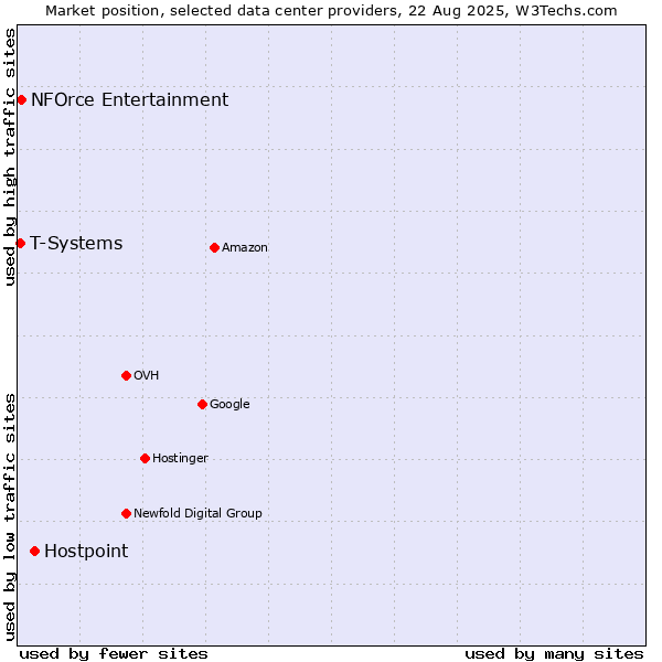 Market position of Hostpoint vs. NFOrce Entertainment vs. T-Systems