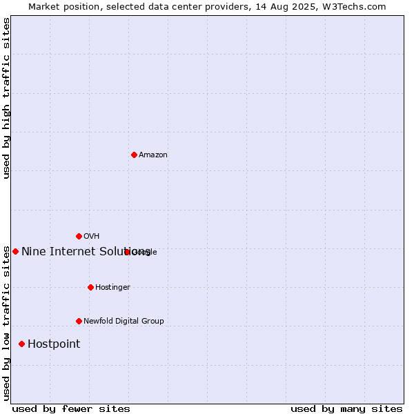 Market position of Hostpoint vs. Nine Internet Solutions