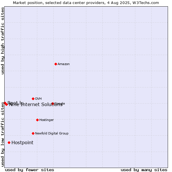 Market position of Hostpoint vs. Nine Internet Solutions vs. Root.lu
