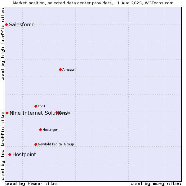 Market position of Hostpoint vs. Nine Internet Solutions vs. Salesforce