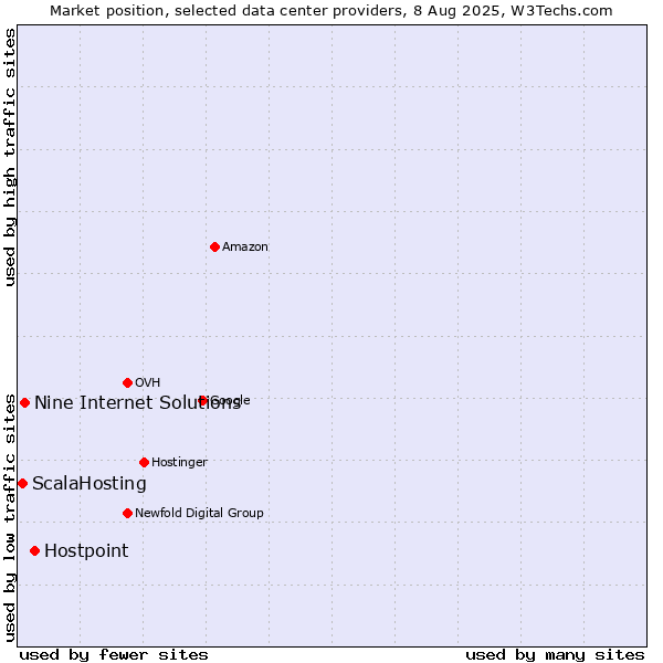 Market position of Hostpoint vs. Nine Internet Solutions vs. ScalaHosting