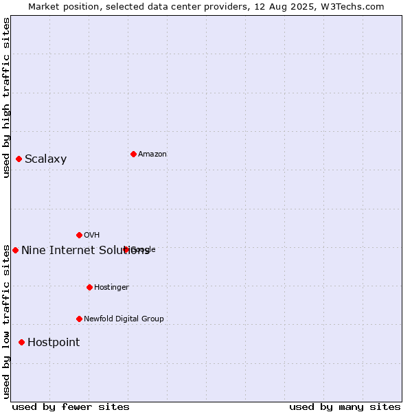 Market position of Hostpoint vs. Scalaxy vs. Nine Internet Solutions