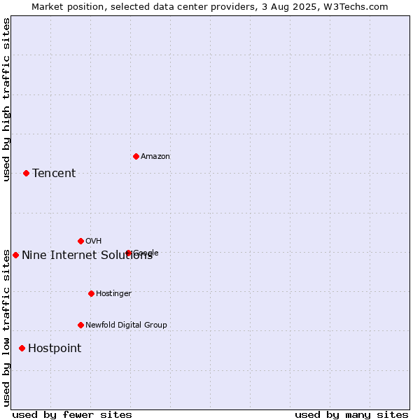 Market position of Tencent vs. Hostpoint vs. Nine Internet Solutions