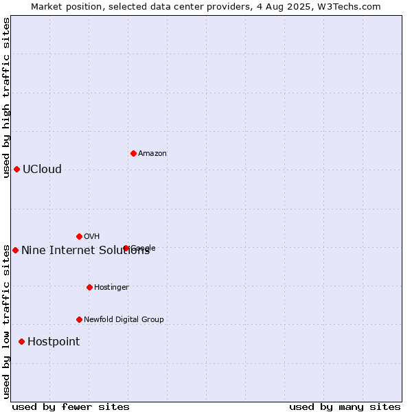 Market position of Hostpoint vs. UCloud vs. Nine Internet Solutions