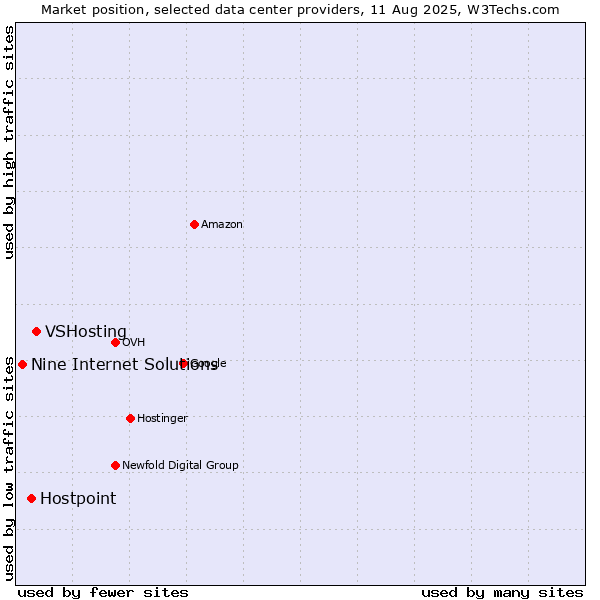 Market position of VSHosting vs. Hostpoint vs. Nine Internet Solutions