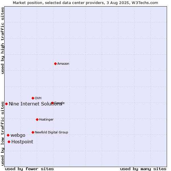Market position of Hostpoint vs. webgo vs. Nine Internet Solutions