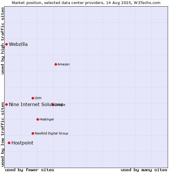 Market position of Hostpoint vs. Webzilla vs. Nine Internet Solutions
