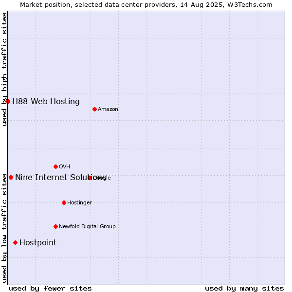 Market position of Hostpoint vs. Nine Internet Solutions vs. H88 Web Hosting