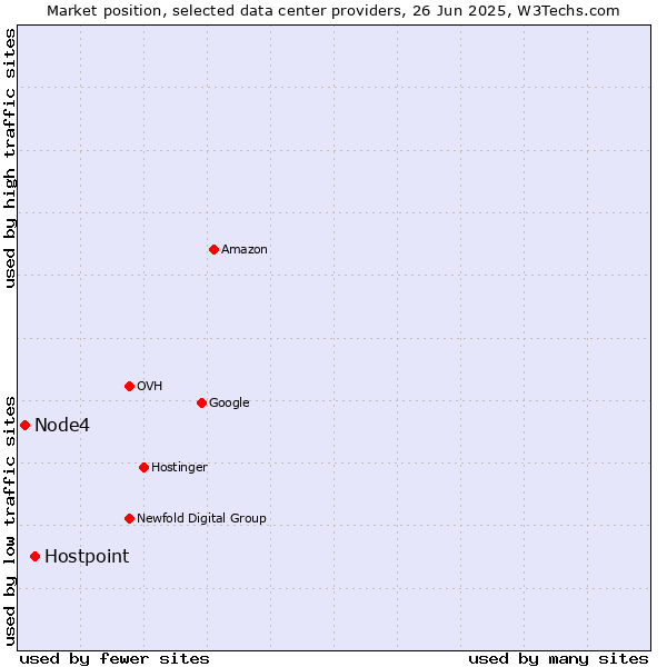 Market position of Hostpoint vs. Node4