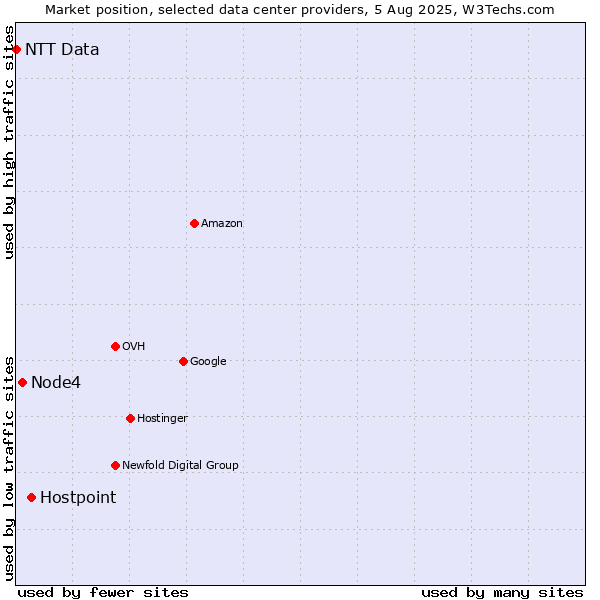 Market position of Hostpoint vs. Node4 vs. NTT Data