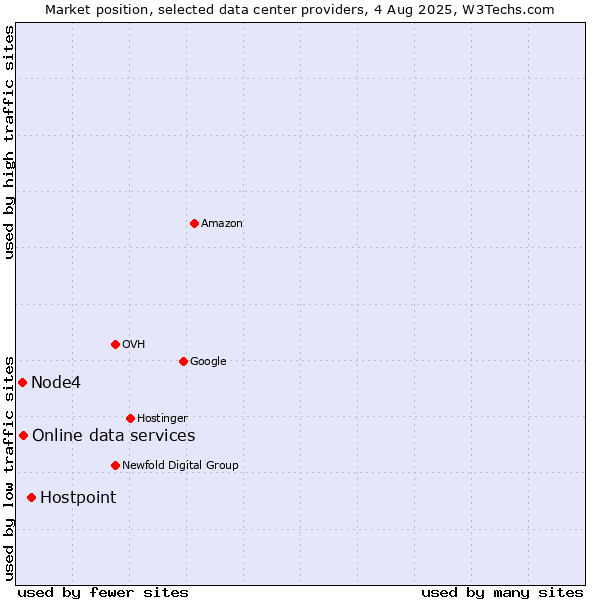 Market position of Hostpoint vs. Online data services vs. Node4
