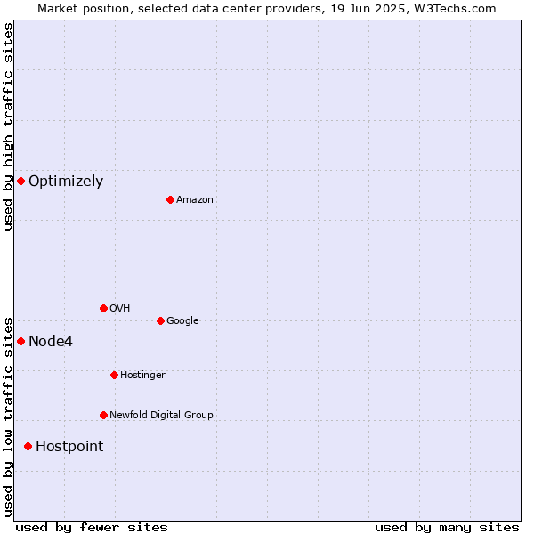 Market position of Hostpoint vs. Optimizely vs. Node4