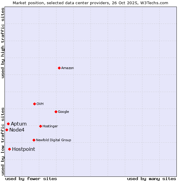 Market position of Hostpoint vs. Aptum vs. Node4