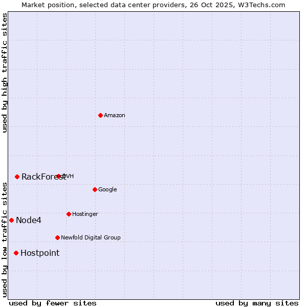 Market position of RackForest vs. Hostpoint vs. Node4