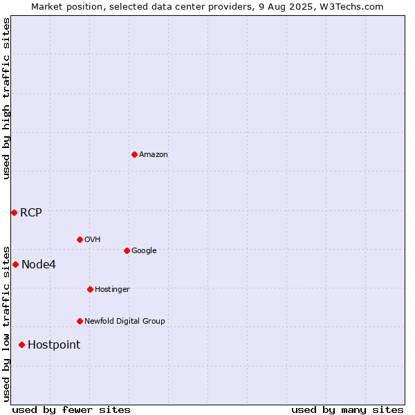 Market position of Hostpoint vs. Node4 vs. RCP