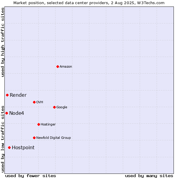 Market position of Hostpoint vs. Render vs. Node4