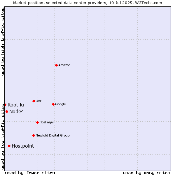 Market position of Hostpoint vs. Node4 vs. Root.lu