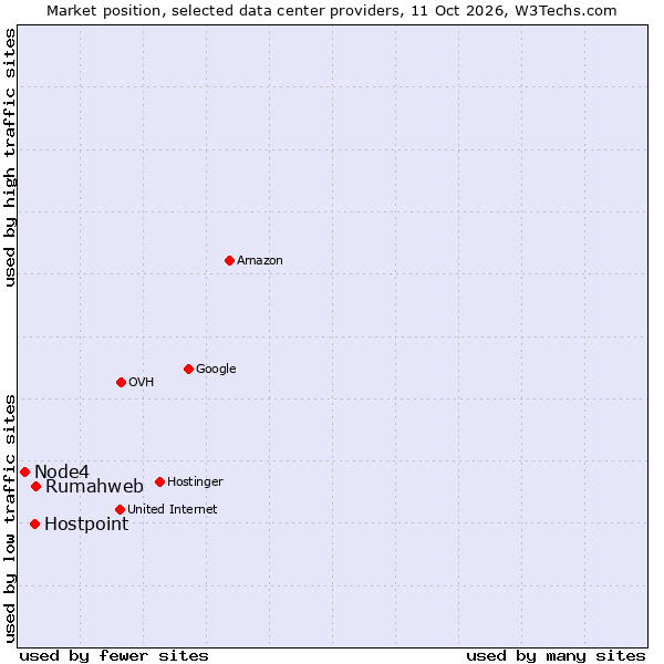 Market position of Rumahweb vs. Hostpoint vs. Node4