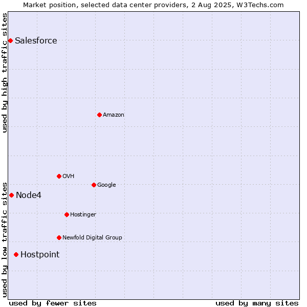 Market position of Hostpoint vs. Node4 vs. Salesforce