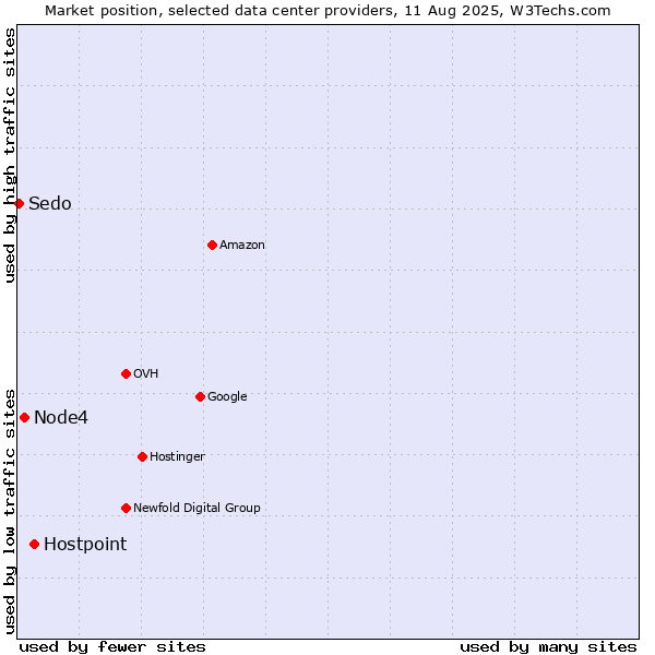 Market position of Hostpoint vs. Node4 vs. Sedo