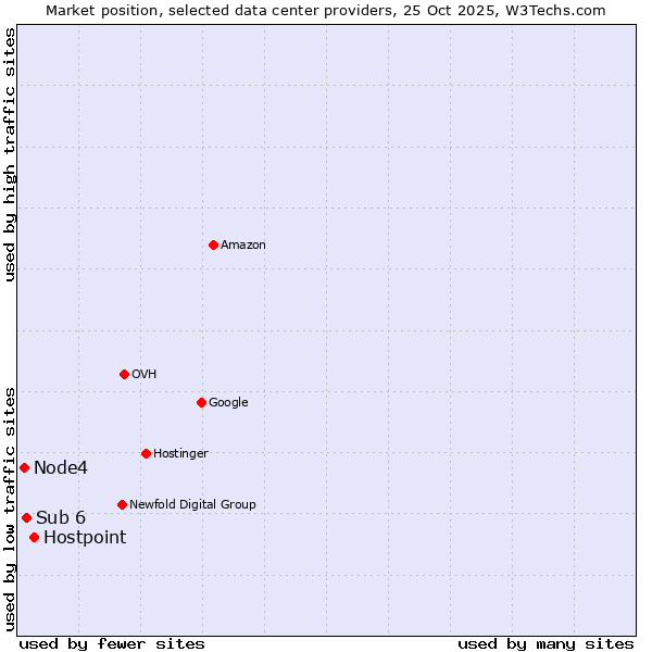 Market position of Hostpoint vs. Sub 6 vs. Node4
