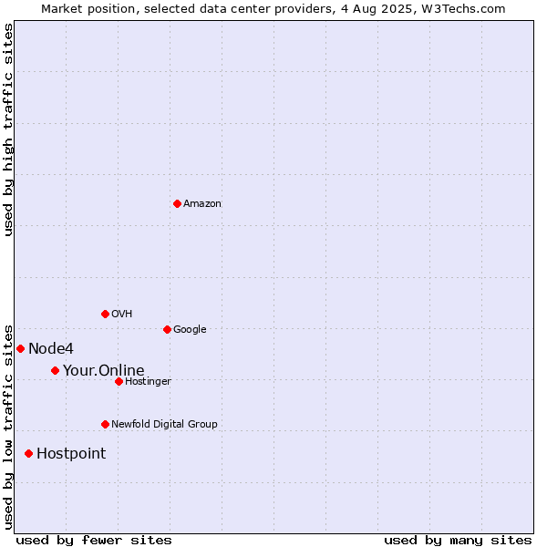 Market position of Your.Online vs. Hostpoint vs. Node4