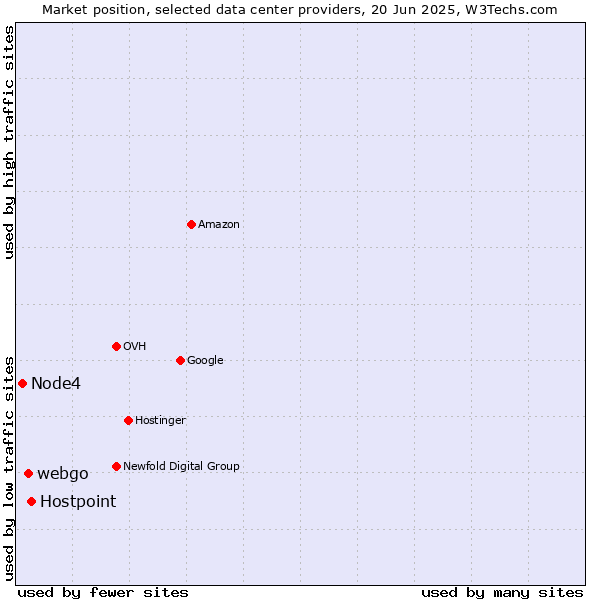 Market position of Hostpoint vs. webgo vs. Node4