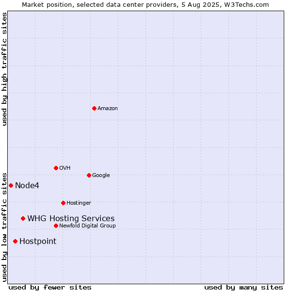 Market position of WHG Hosting Services vs. Hostpoint vs. Node4