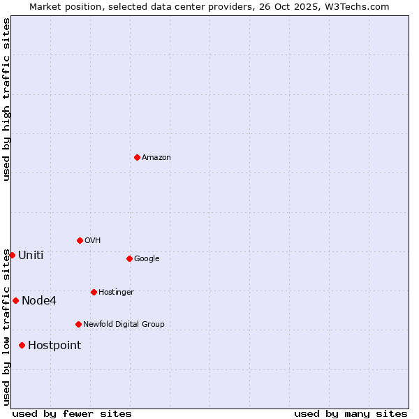 Market position of Hostpoint vs. Node4 vs. Uniti