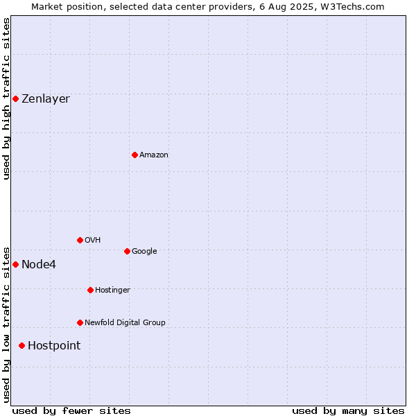 Market position of Hostpoint vs. Node4 vs. Zenlayer