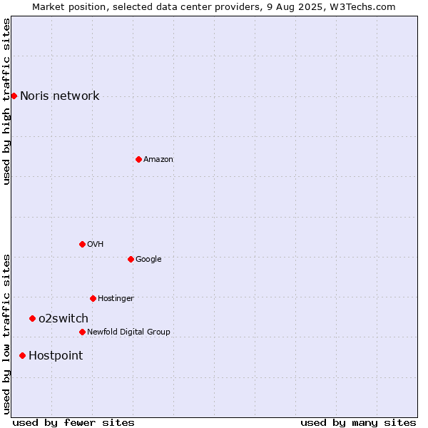Market position of o2switch vs. Hostpoint vs. Noris network