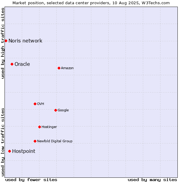 Market position of Oracle vs. Hostpoint vs. Noris network