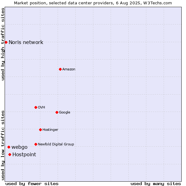 Market position of Hostpoint vs. webgo vs. Noris network