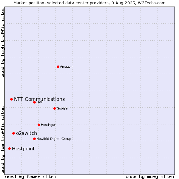 Market position of o2switch vs. NTT Communications vs. Hostpoint