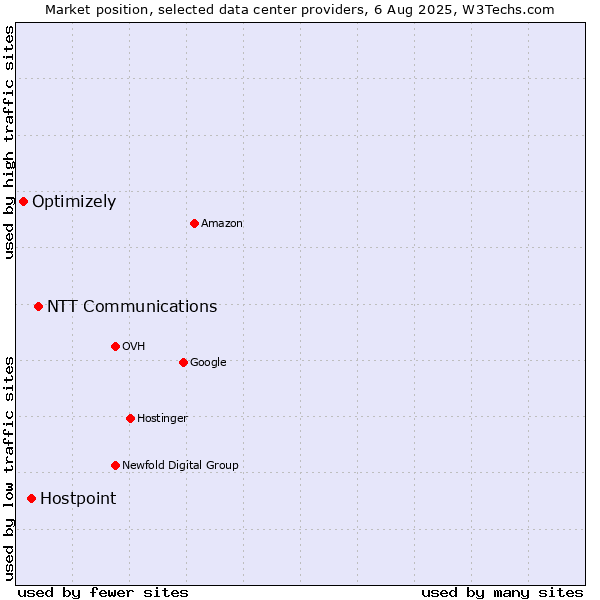 Market position of NTT Communications vs. Hostpoint vs. Optimizely