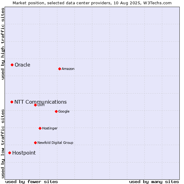 Market position of Oracle vs. NTT Communications vs. Hostpoint