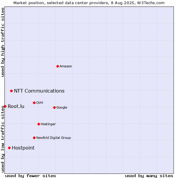 Market position of NTT Communications vs. Hostpoint vs. Root.lu