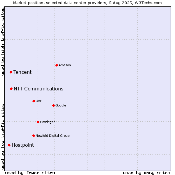 Market position of NTT Communications vs. Tencent vs. Hostpoint