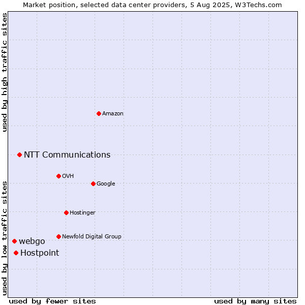 Market position of NTT Communications vs. Hostpoint vs. webgo