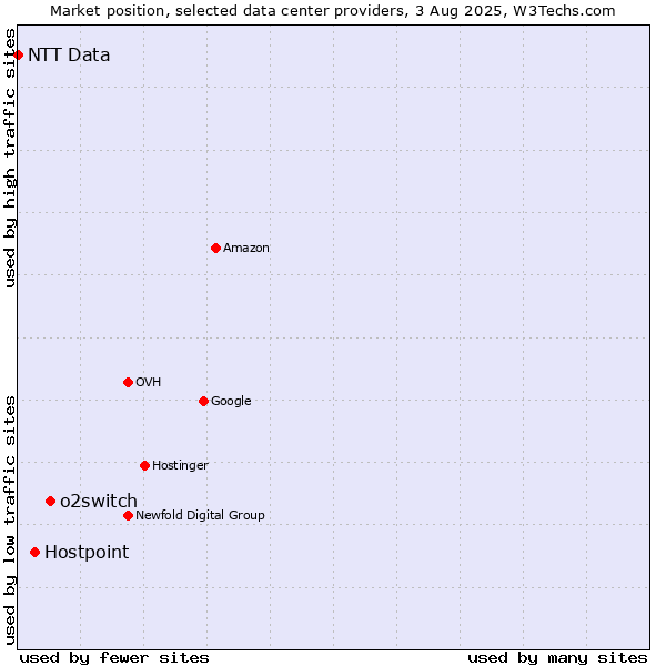 Market position of o2switch vs. Hostpoint vs. NTT Data